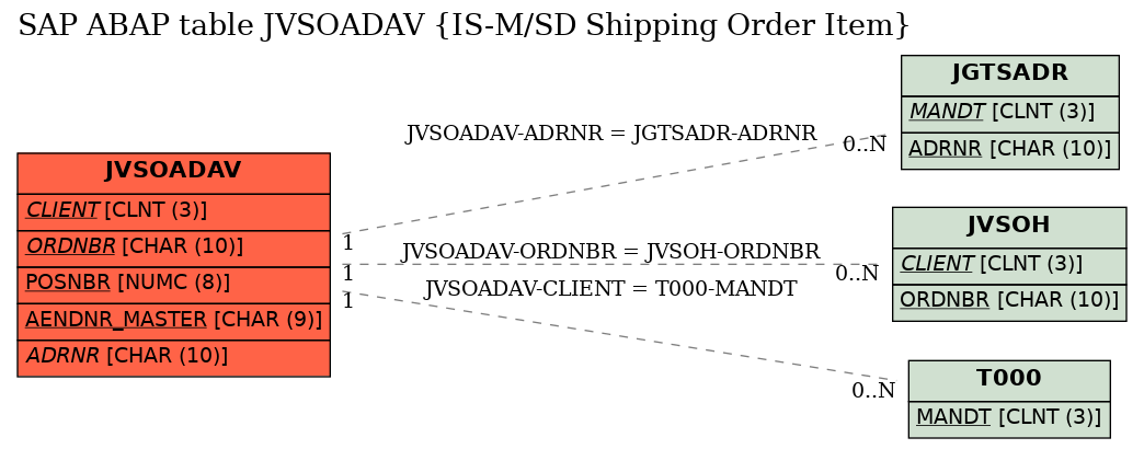 E-R Diagram for table JVSOADAV (IS-M/SD Shipping Order Item)