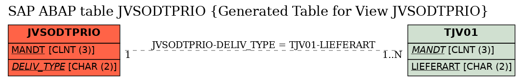 E-R Diagram for table JVSODTPRIO (Generated Table for View JVSODTPRIO)