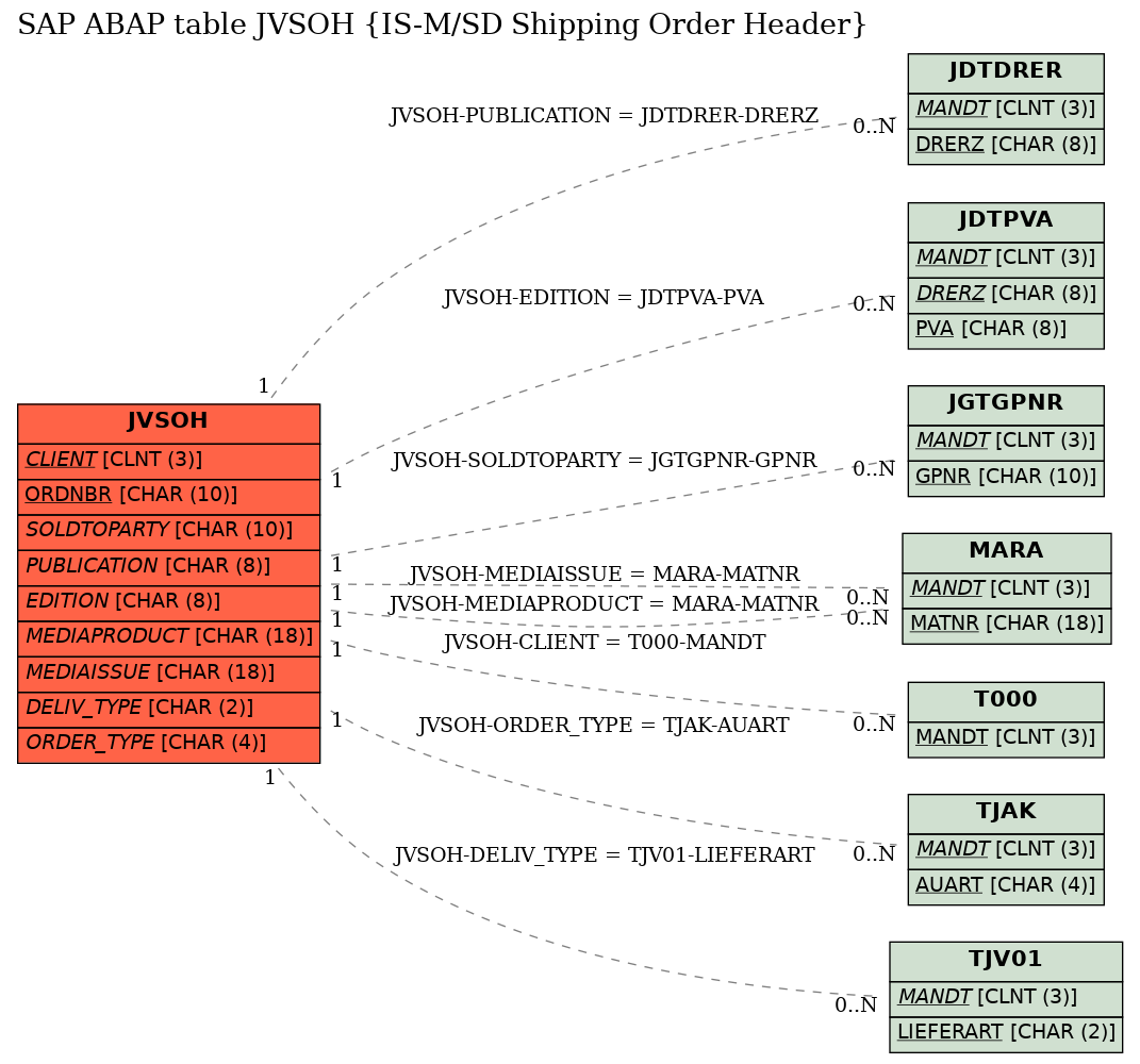 E-R Diagram for table JVSOH (IS-M/SD Shipping Order Header)