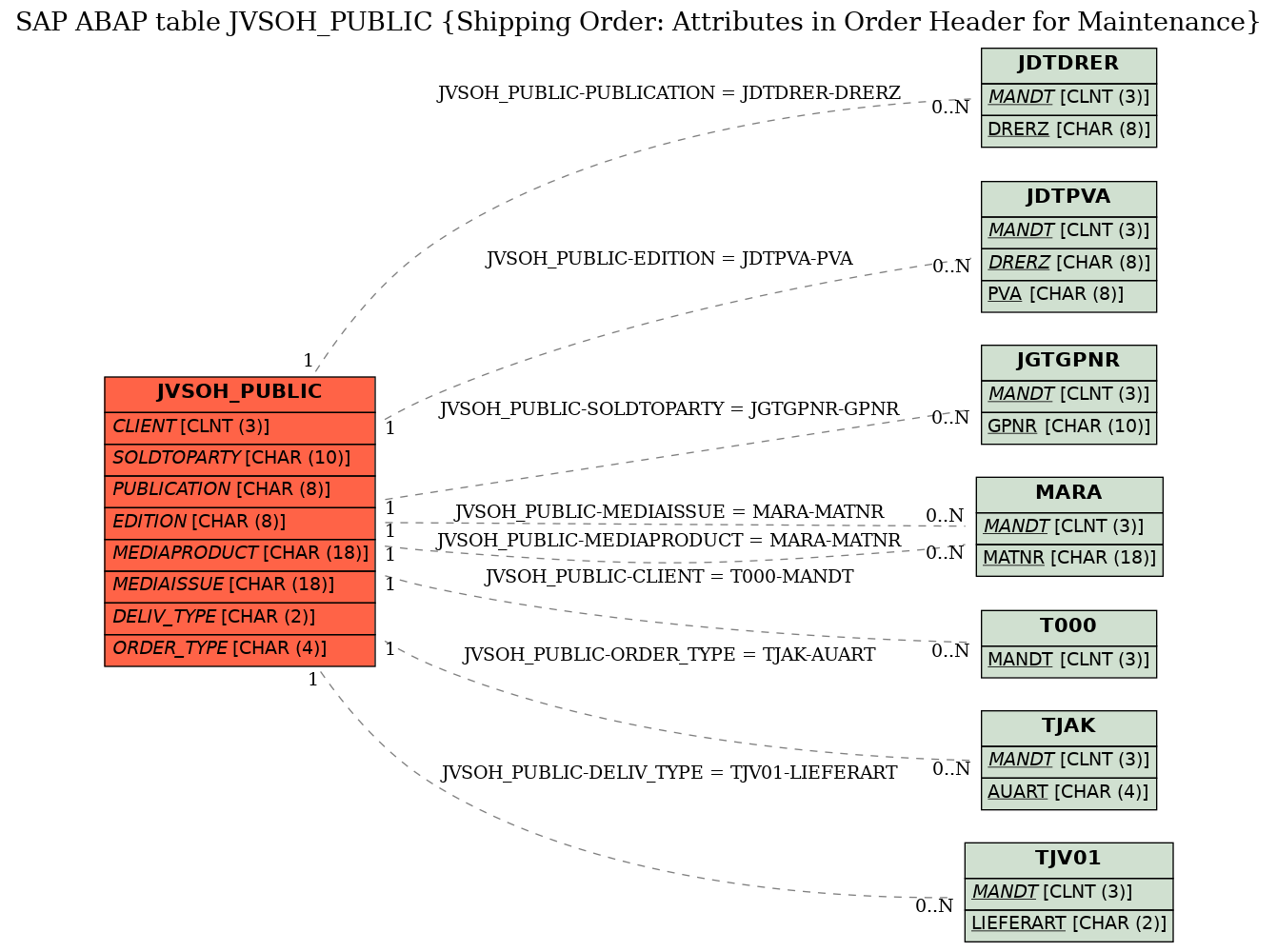 E-R Diagram for table JVSOH_PUBLIC (Shipping Order: Attributes in Order Header for Maintenance)