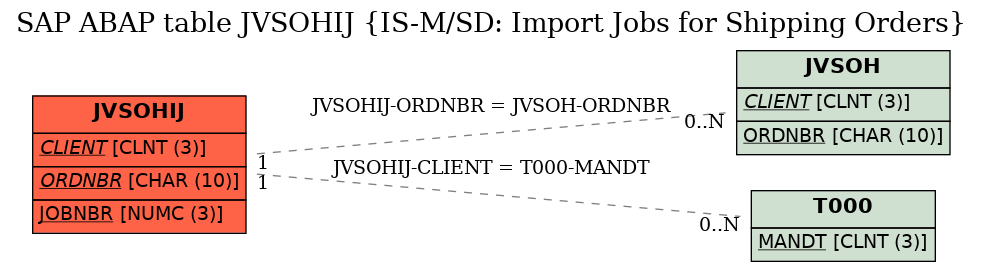 E-R Diagram for table JVSOHIJ (IS-M/SD: Import Jobs for Shipping Orders)