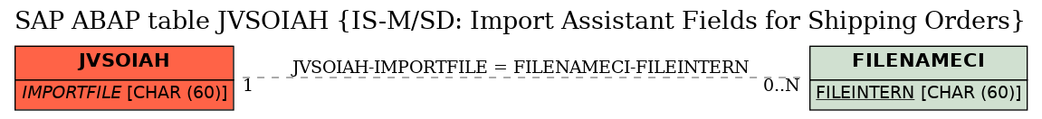 E-R Diagram for table JVSOIAH (IS-M/SD: Import Assistant Fields for Shipping Orders)