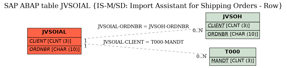 E-R Diagram for table JVSOIAL (IS-M/SD: Import Assistant for Shipping Orders - Row)