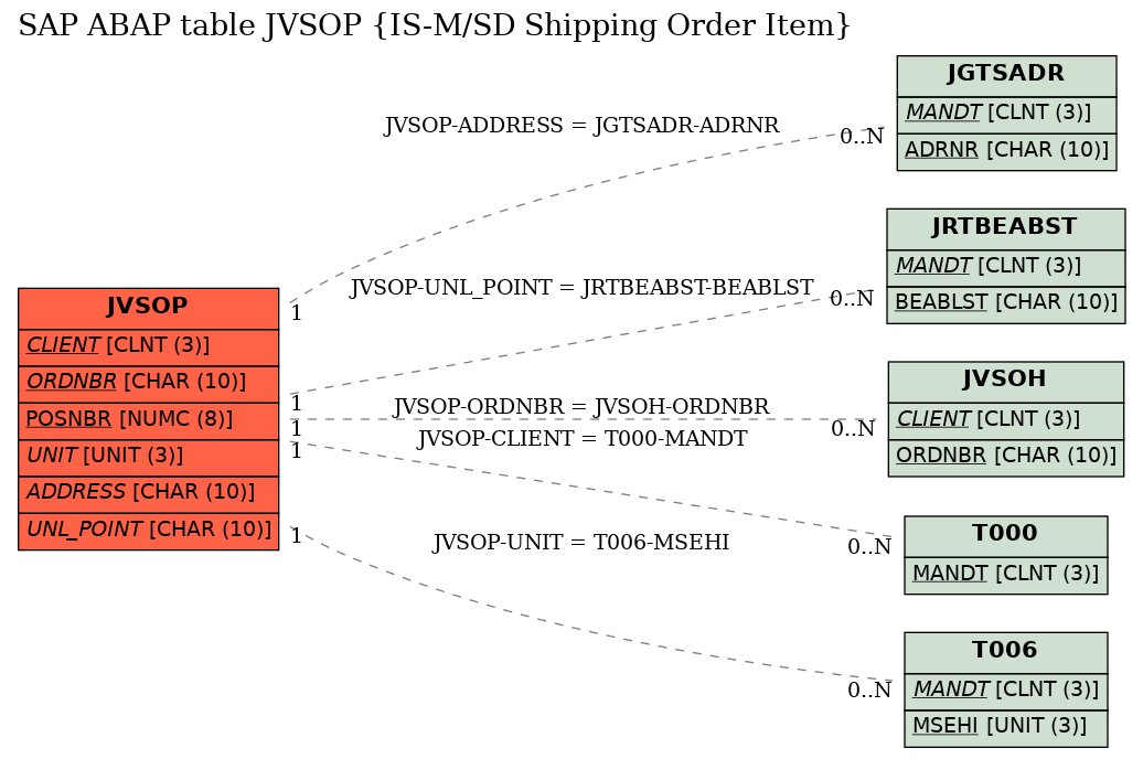 E-R Diagram for table JVSOP (IS-M/SD Shipping Order Item)