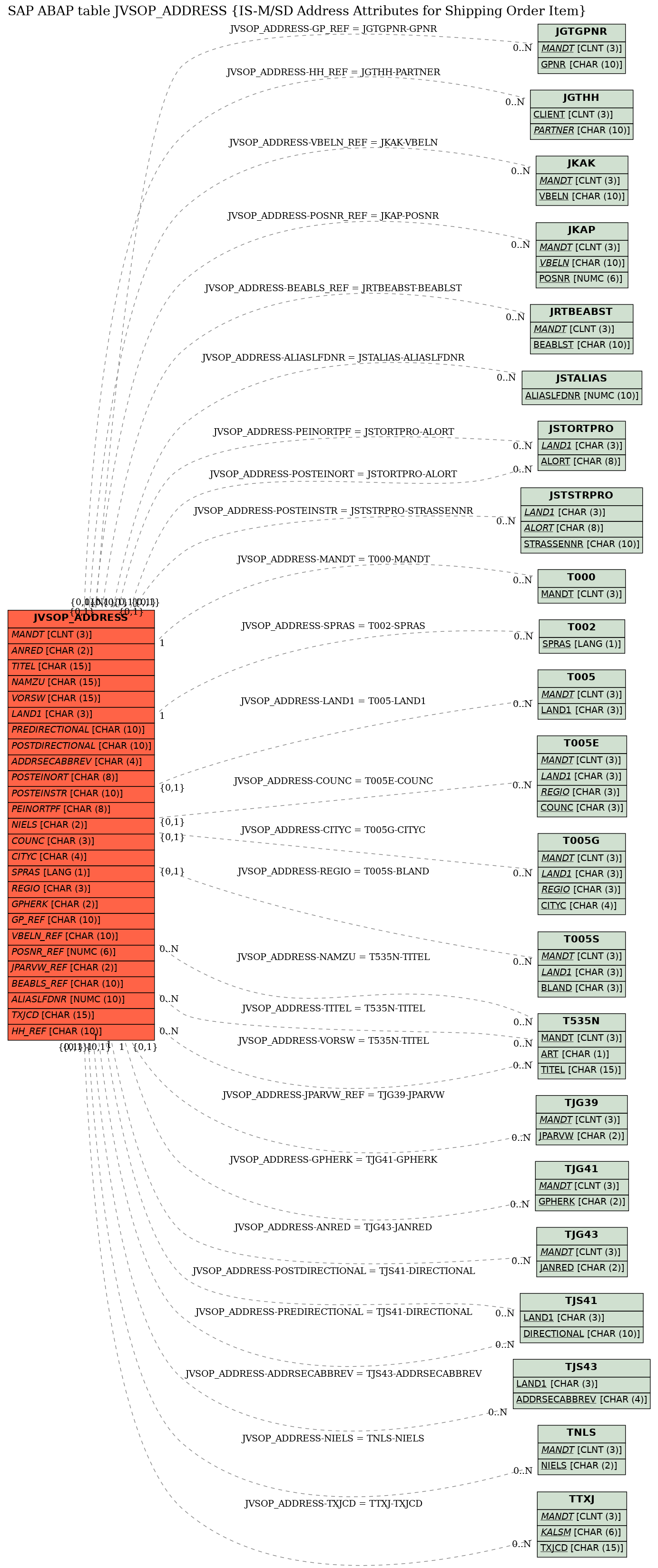 E-R Diagram for table JVSOP_ADDRESS (IS-M/SD Address Attributes for Shipping Order Item)