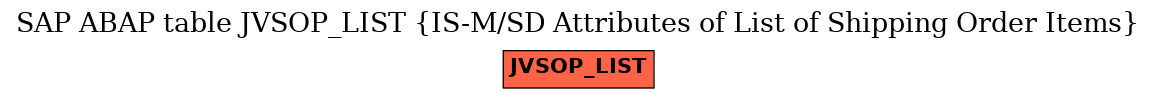 E-R Diagram for table JVSOP_LIST (IS-M/SD Attributes of List of Shipping Order Items)