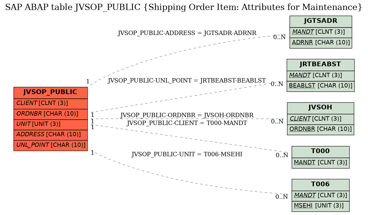 E-R Diagram for table JVSOP_PUBLIC (Shipping Order Item: Attributes for Maintenance)