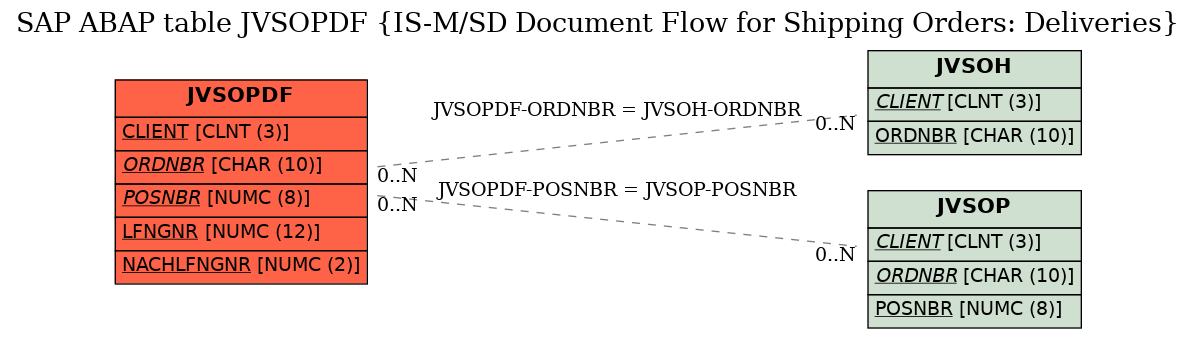 E-R Diagram for table JVSOPDF (IS-M/SD Document Flow for Shipping Orders: Deliveries)