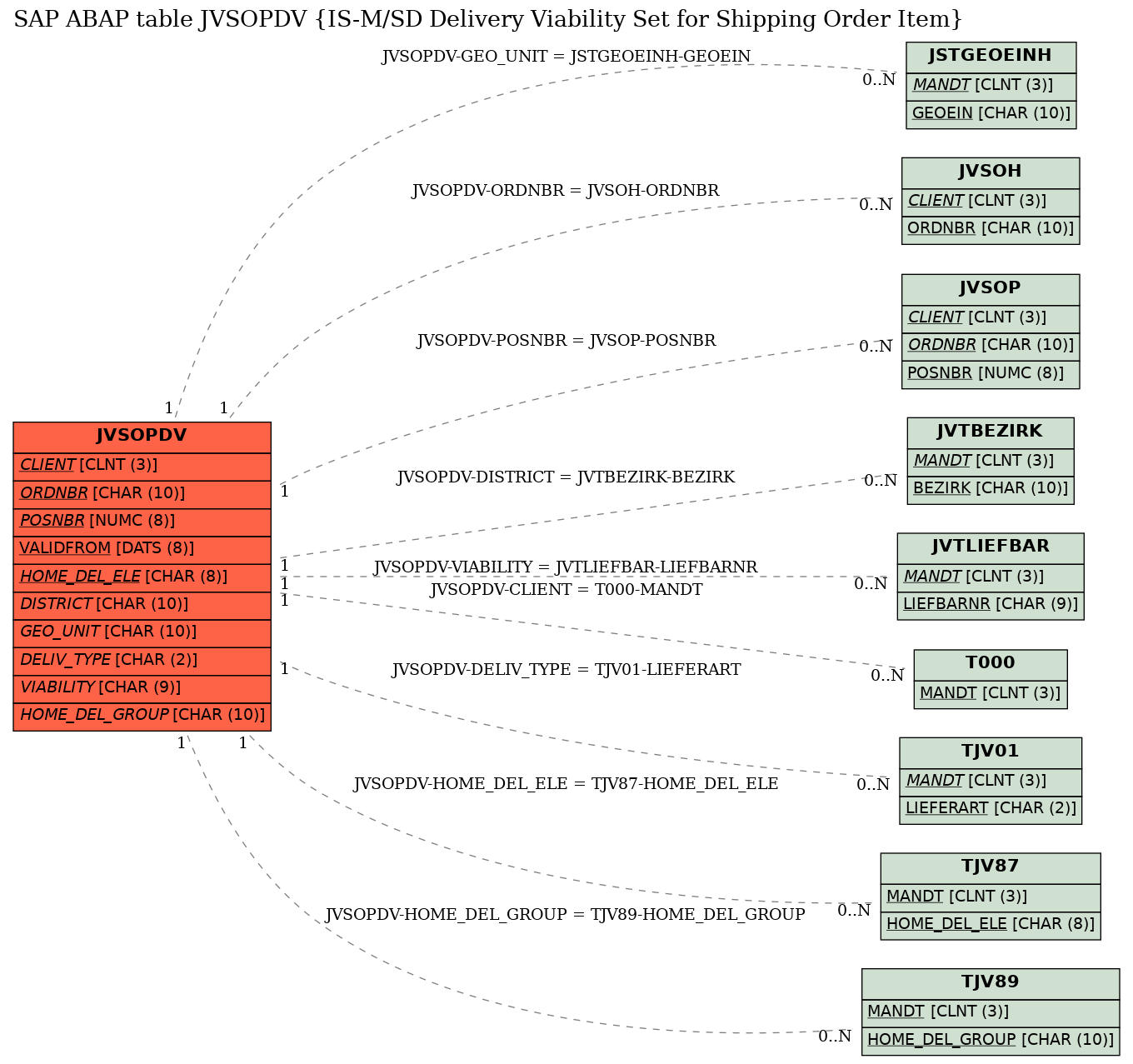 E-R Diagram for table JVSOPDV (IS-M/SD Delivery Viability Set for Shipping Order Item)