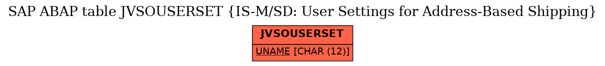 E-R Diagram for table JVSOUSERSET (IS-M/SD: User Settings for Address-Based Shipping)