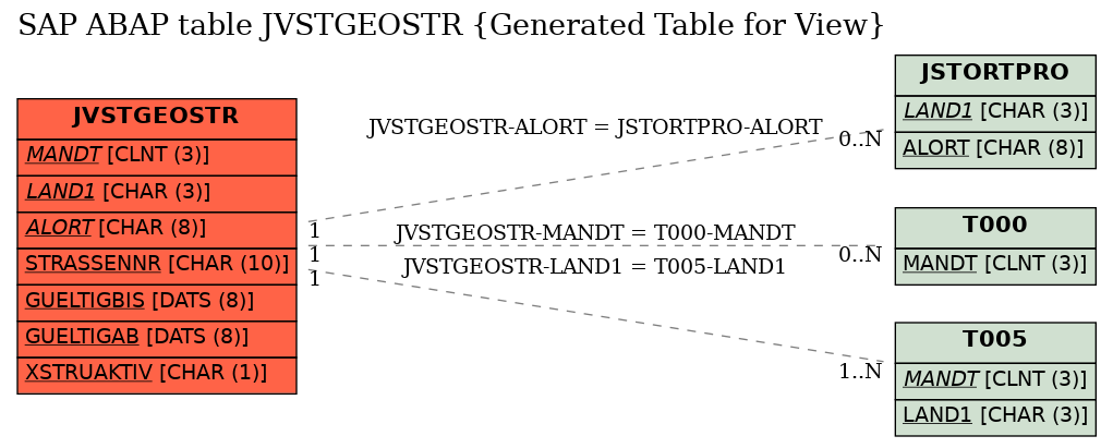 E-R Diagram for table JVSTGEOSTR (Generated Table for View)