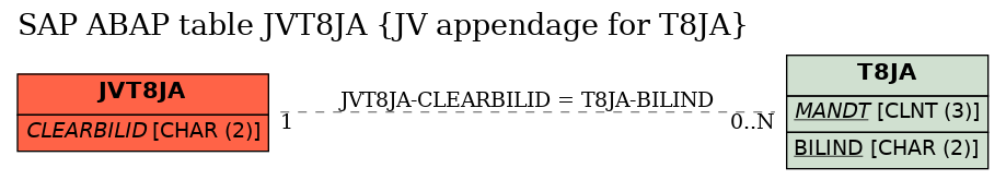 E-R Diagram for table JVT8JA (JV appendage for T8JA)