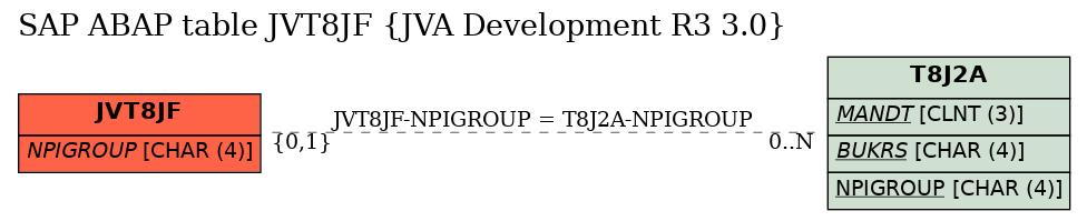 E-R Diagram for table JVT8JF (JVA Development R3 3.0)