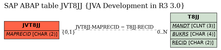 E-R Diagram for table JVT8JJ (JVA Development in R3 3.0)