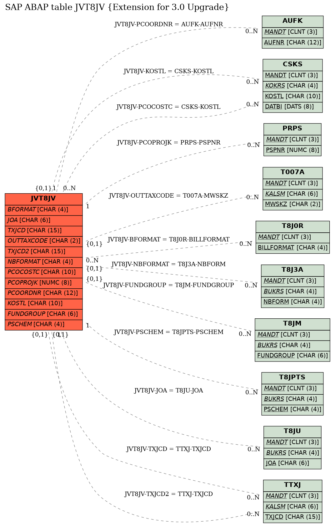 E-R Diagram for table JVT8JV (Extension for 3.0 Upgrade)