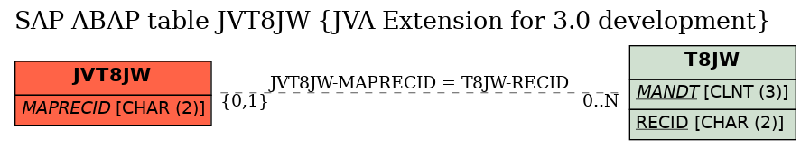 E-R Diagram for table JVT8JW (JVA Extension for 3.0 development)
