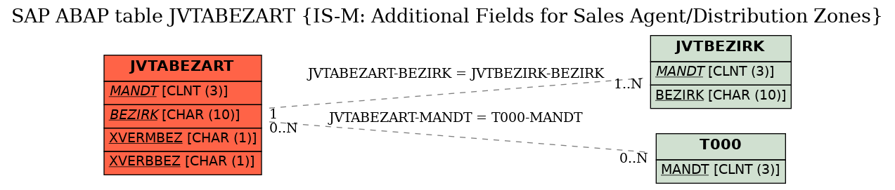 E-R Diagram for table JVTABEZART (IS-M: Additional Fields for Sales Agent/Distribution Zones)