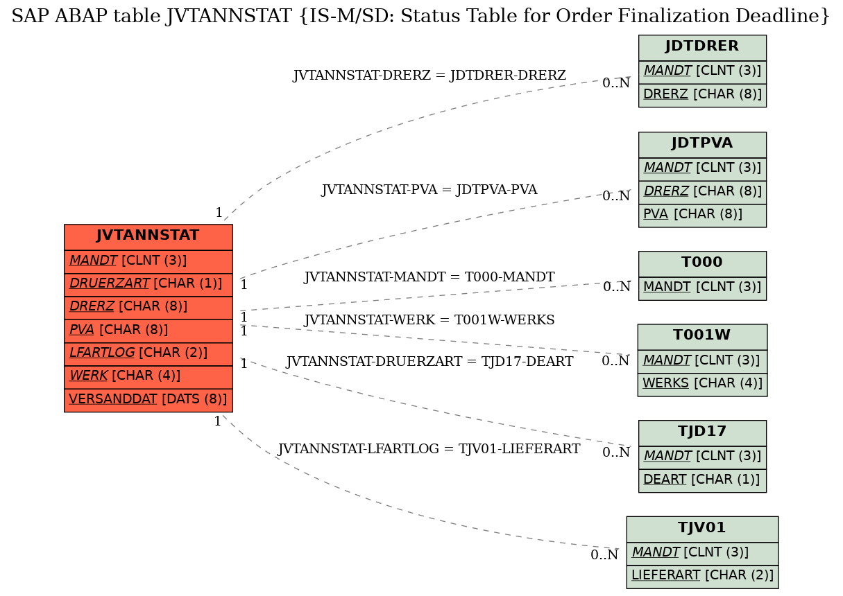 E-R Diagram for table JVTANNSTAT (IS-M/SD: Status Table for Order Finalization Deadline)