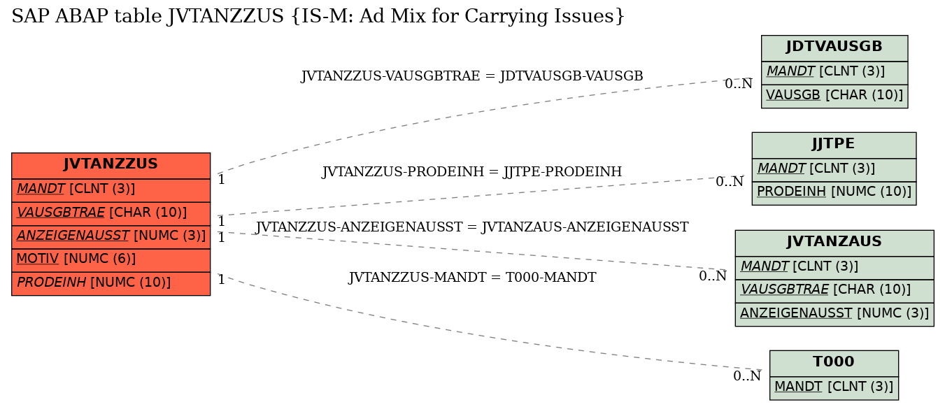 E-R Diagram for table JVTANZZUS (IS-M: Ad Mix for Carrying Issues)