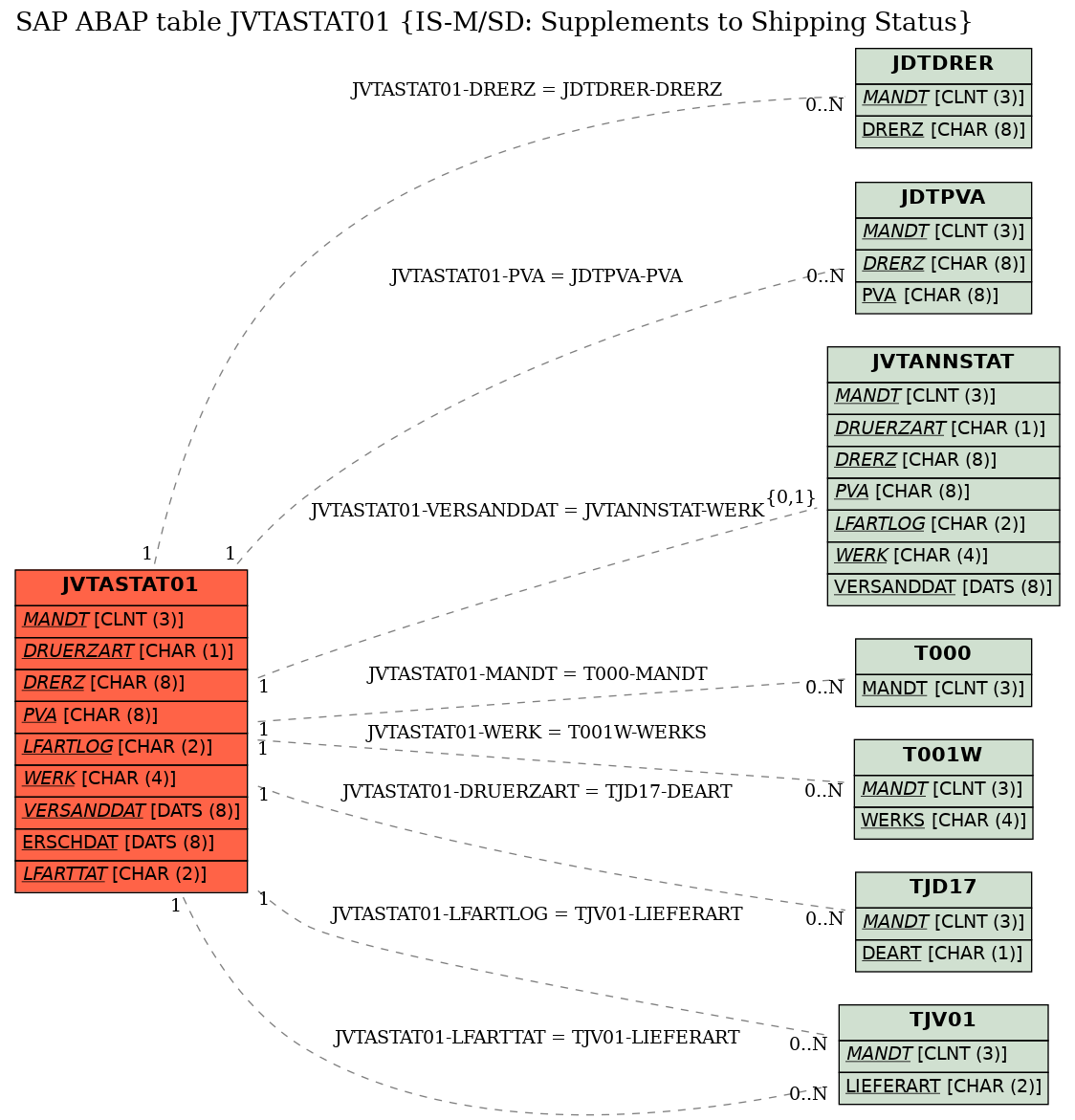 E-R Diagram for table JVTASTAT01 (IS-M/SD: Supplements to Shipping Status)