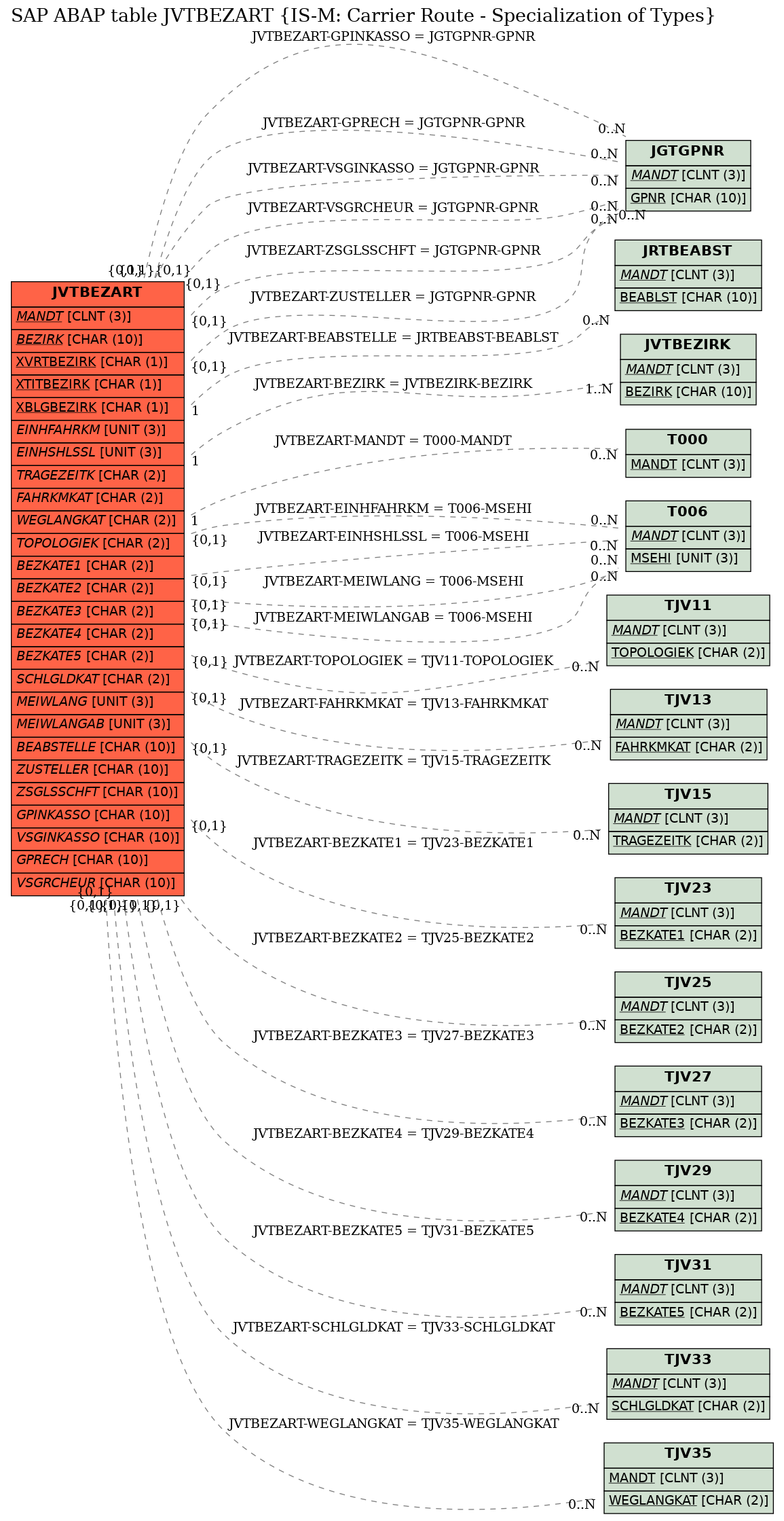 E-R Diagram for table JVTBEZART (IS-M: Carrier Route - Specialization of Types)