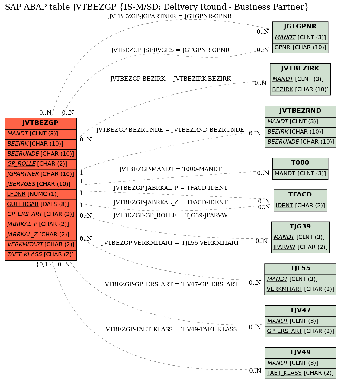 E-R Diagram for table JVTBEZGP (IS-M/SD: Delivery Round - Business Partner)