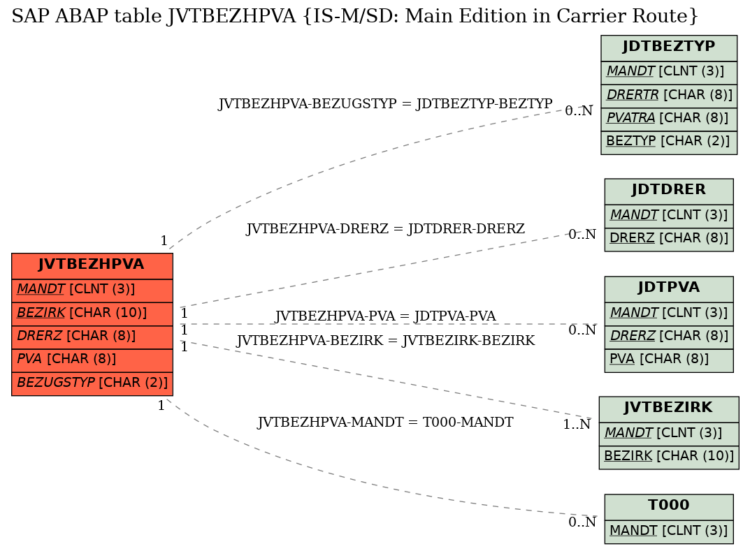 E-R Diagram for table JVTBEZHPVA (IS-M/SD: Main Edition in Carrier Route)