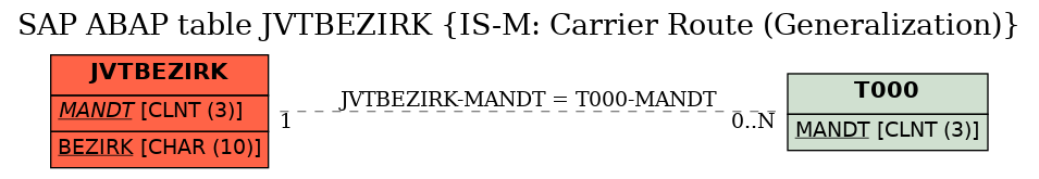 E-R Diagram for table JVTBEZIRK (IS-M: Carrier Route (Generalization))