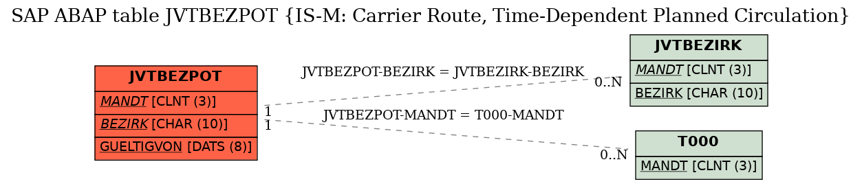 E-R Diagram for table JVTBEZPOT (IS-M: Carrier Route, Time-Dependent Planned Circulation)