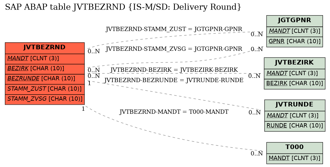 E-R Diagram for table JVTBEZRND (IS-M/SD: Delivery Round)