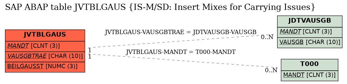 E-R Diagram for table JVTBLGAUS (IS-M/SD: Insert Mixes for Carrying Issues)