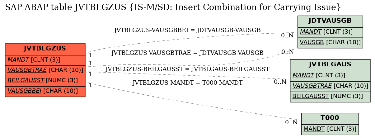 E-R Diagram for table JVTBLGZUS (IS-M/SD: Insert Combination for Carrying Issue)