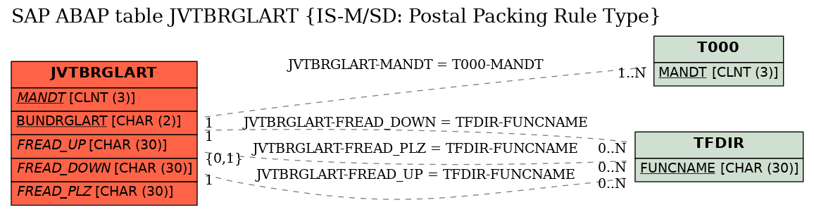 E-R Diagram for table JVTBRGLART (IS-M/SD: Postal Packing Rule Type)