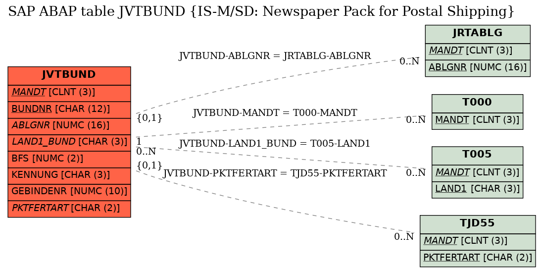 E-R Diagram for table JVTBUND (IS-M/SD: Newspaper Pack for Postal Shipping)