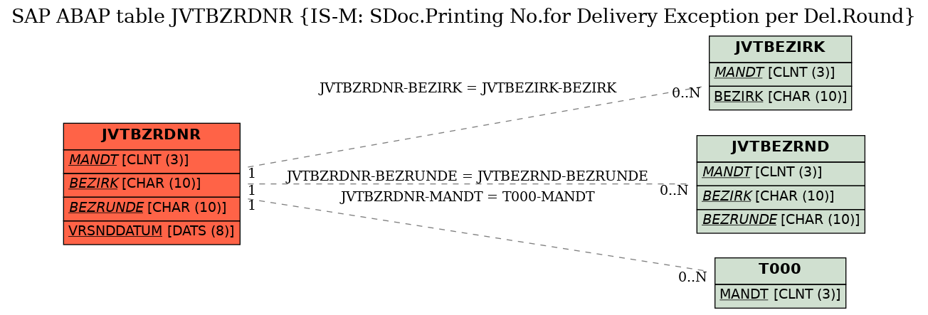 E-R Diagram for table JVTBZRDNR (IS-M: SDoc.Printing No.for Delivery Exception per Del.Round)