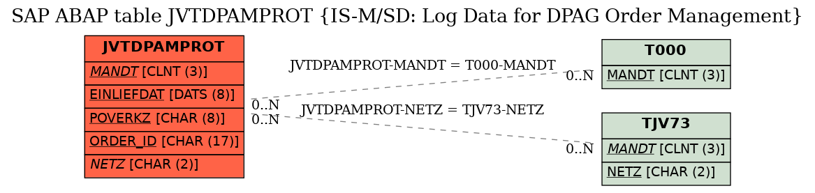 E-R Diagram for table JVTDPAMPROT (IS-M/SD: Log Data for DPAG Order Management)