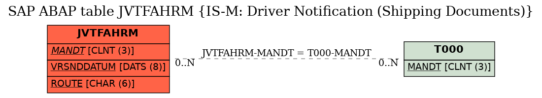 E-R Diagram for table JVTFAHRM (IS-M: Driver Notification (Shipping Documents))