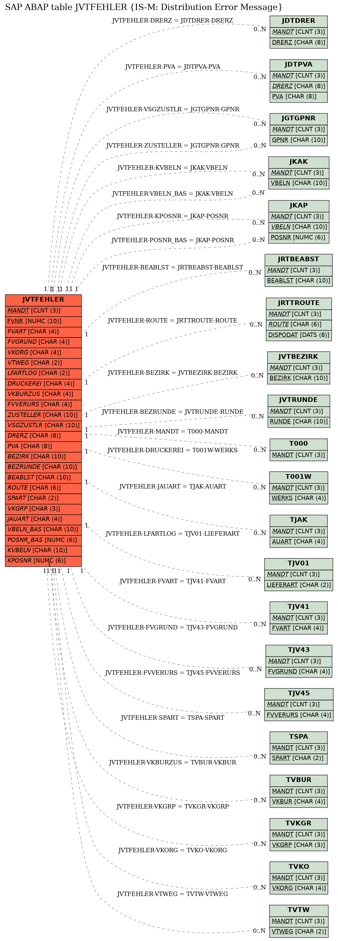 E-R Diagram for table JVTFEHLER (IS-M: Distribution Error Message)