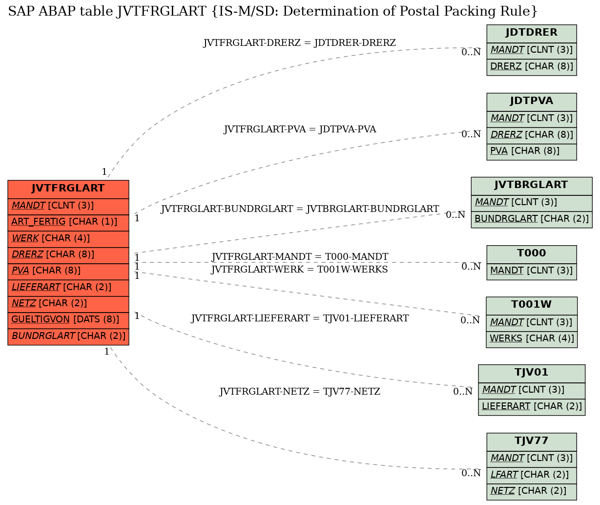 E-R Diagram for table JVTFRGLART (IS-M/SD: Determination of Postal Packing Rule)