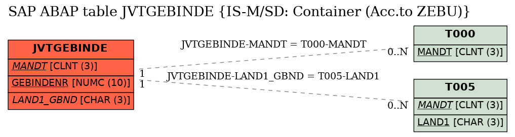 E-R Diagram for table JVTGEBINDE (IS-M/SD: Container (Acc.to ZEBU))