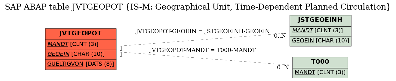 E-R Diagram for table JVTGEOPOT (IS-M: Geographical Unit, Time-Dependent Planned Circulation)