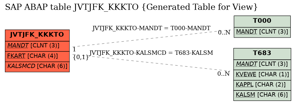 E-R Diagram for table JVTJFK_KKKTO (Generated Table for View)