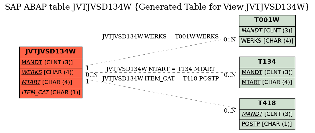 E-R Diagram for table JVTJVSD134W (Generated Table for View JVTJVSD134W)