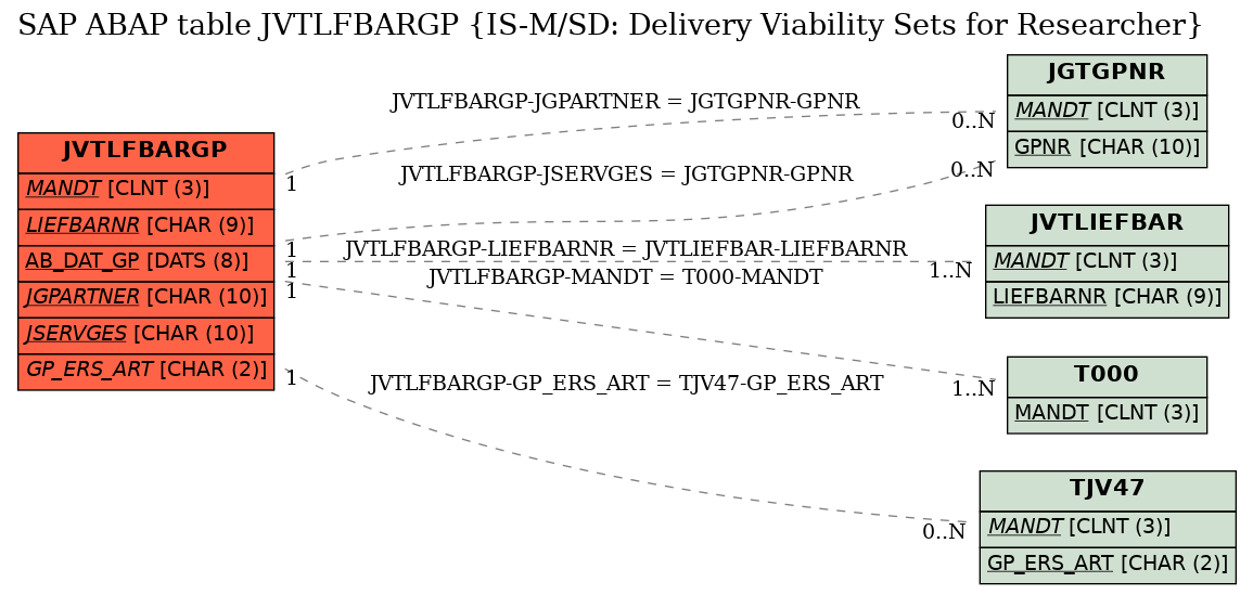 E-R Diagram for table JVTLFBARGP (IS-M/SD: Delivery Viability Sets for Researcher)