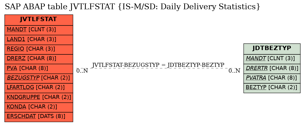 E-R Diagram for table JVTLFSTAT (IS-M/SD: Daily Delivery Statistics)