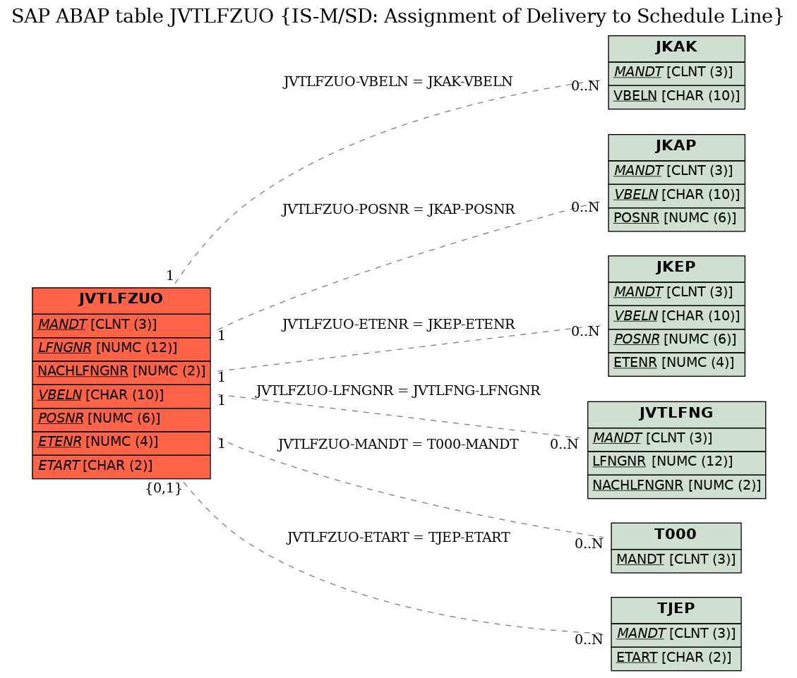 E-R Diagram for table JVTLFZUO (IS-M/SD: Assignment of Delivery to Schedule Line)