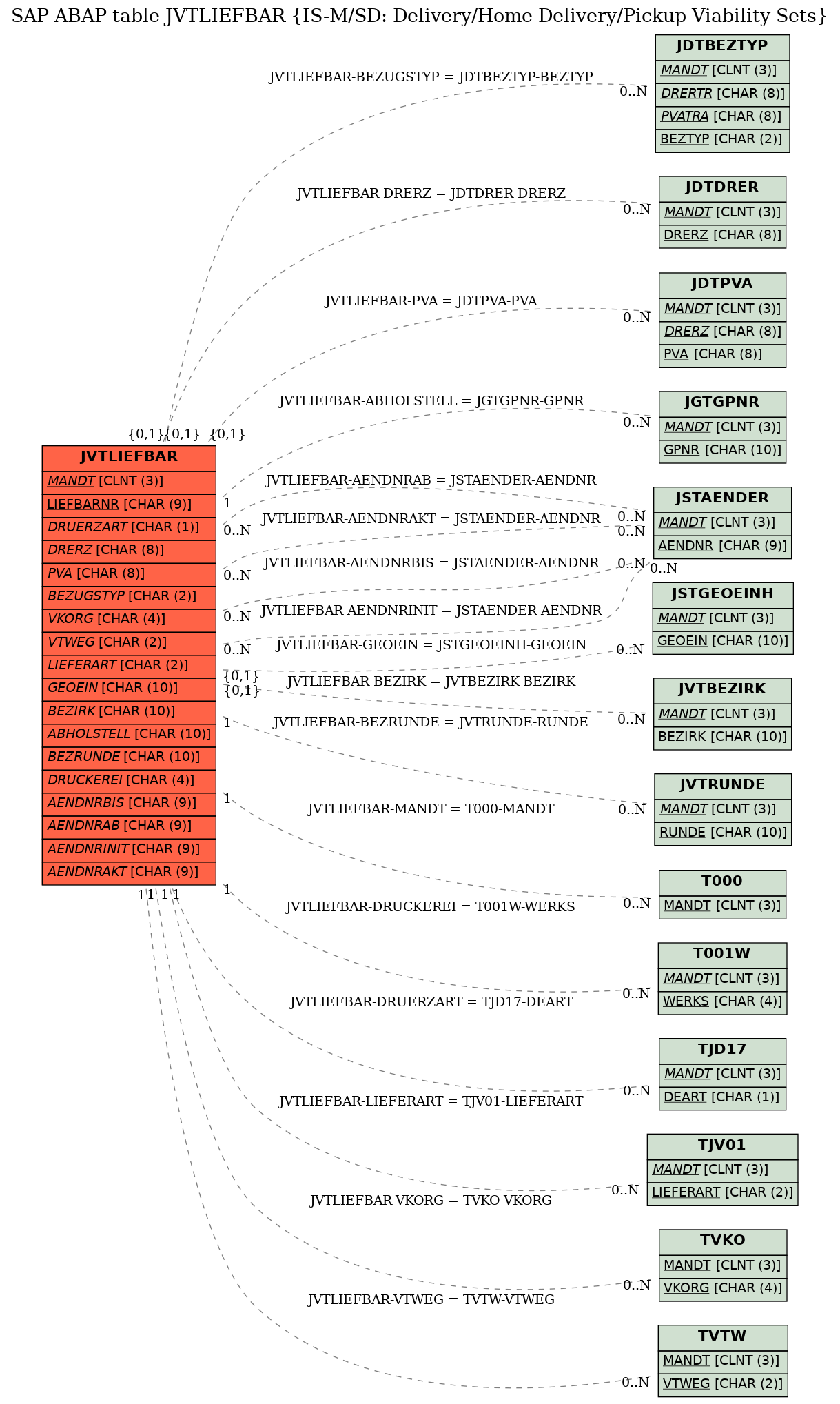 E-R Diagram for table JVTLIEFBAR (IS-M/SD: Delivery/Home Delivery/Pickup Viability Sets)