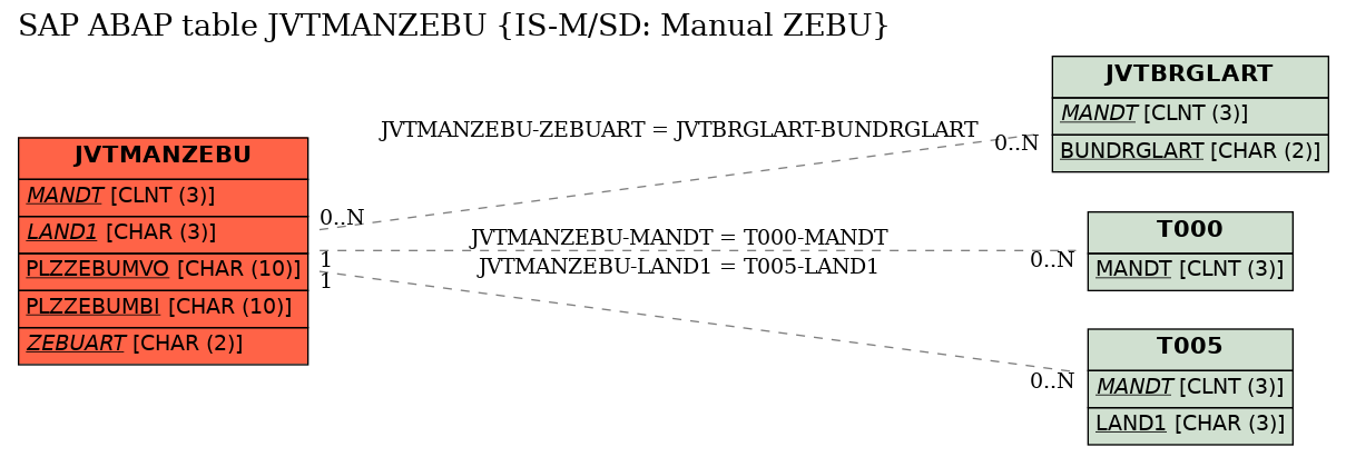 E-R Diagram for table JVTMANZEBU (IS-M/SD: Manual ZEBU)