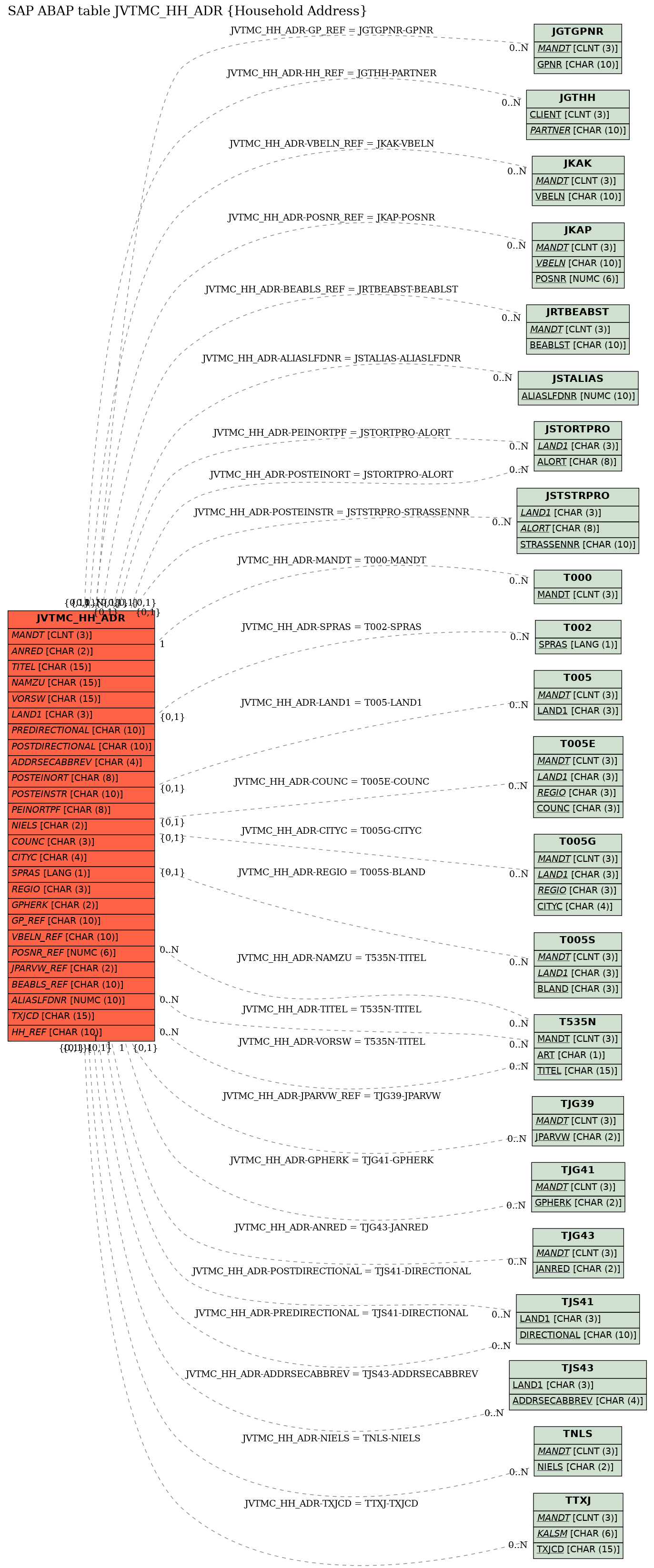 E-R Diagram for table JVTMC_HH_ADR (Household Address)