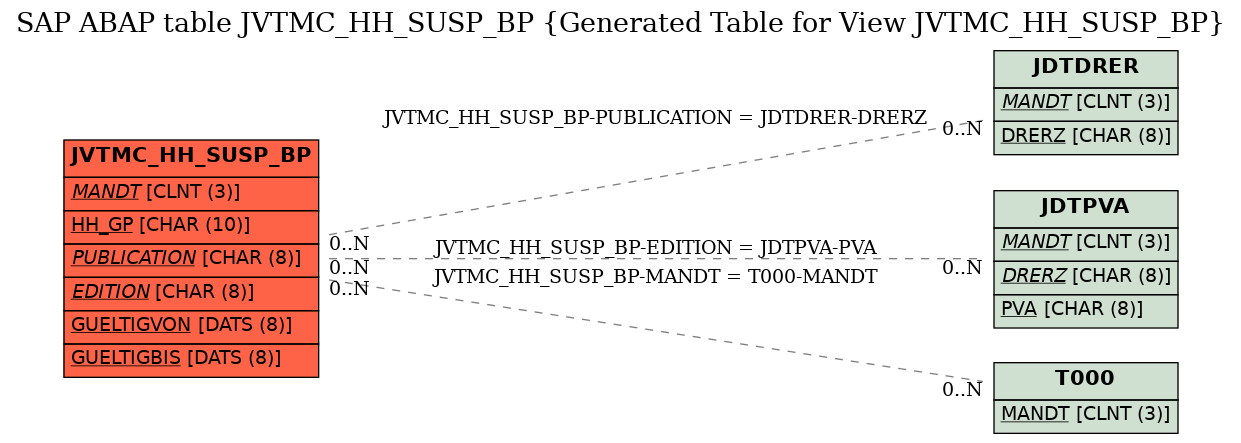 E-R Diagram for table JVTMC_HH_SUSP_BP (Generated Table for View JVTMC_HH_SUSP_BP)